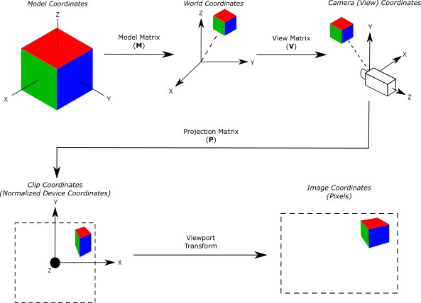 Technical Art Coordinate Transformation Systems article cover