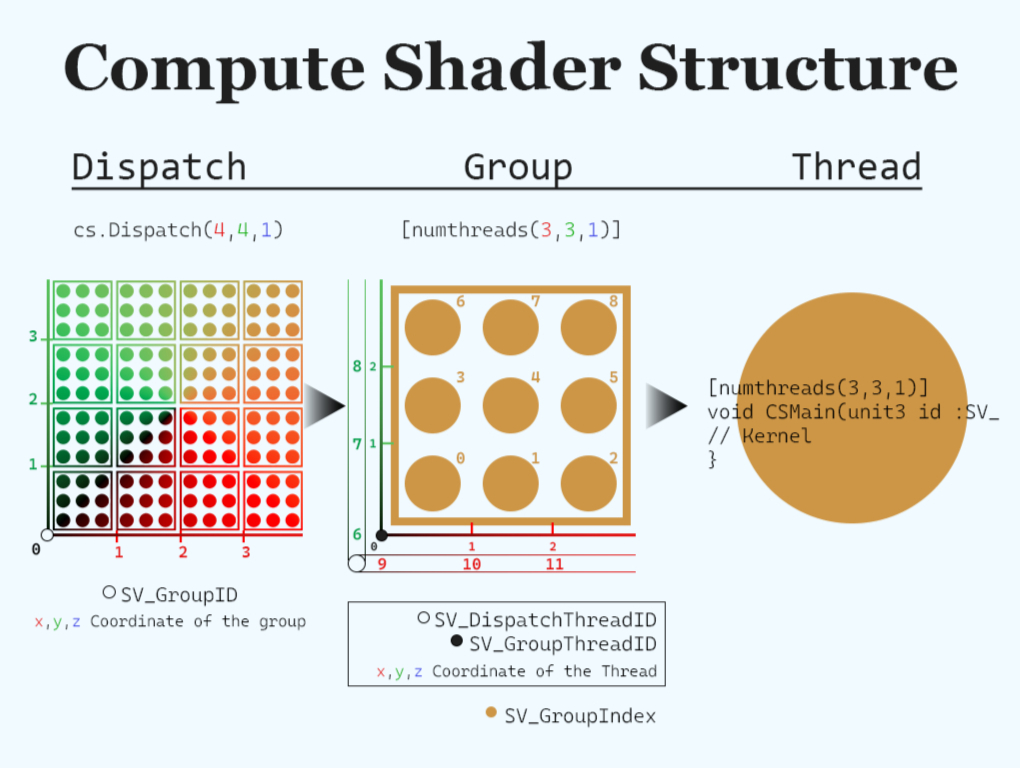 Compute Shaders in Unity introduction cover